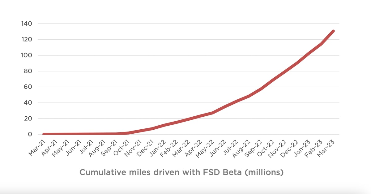 Tesla FSD Beta has driven over 150 million miles