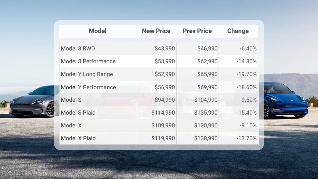 Tesla Massively Reduces Prices. Here Are the New Prices and Why They Did It
