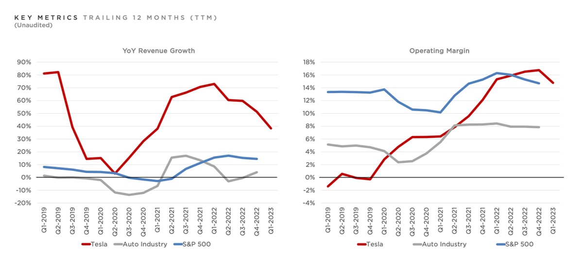 Tesla s Q1 2023 Earnings Show Lower Margins Amid Aggressive Price Cuts