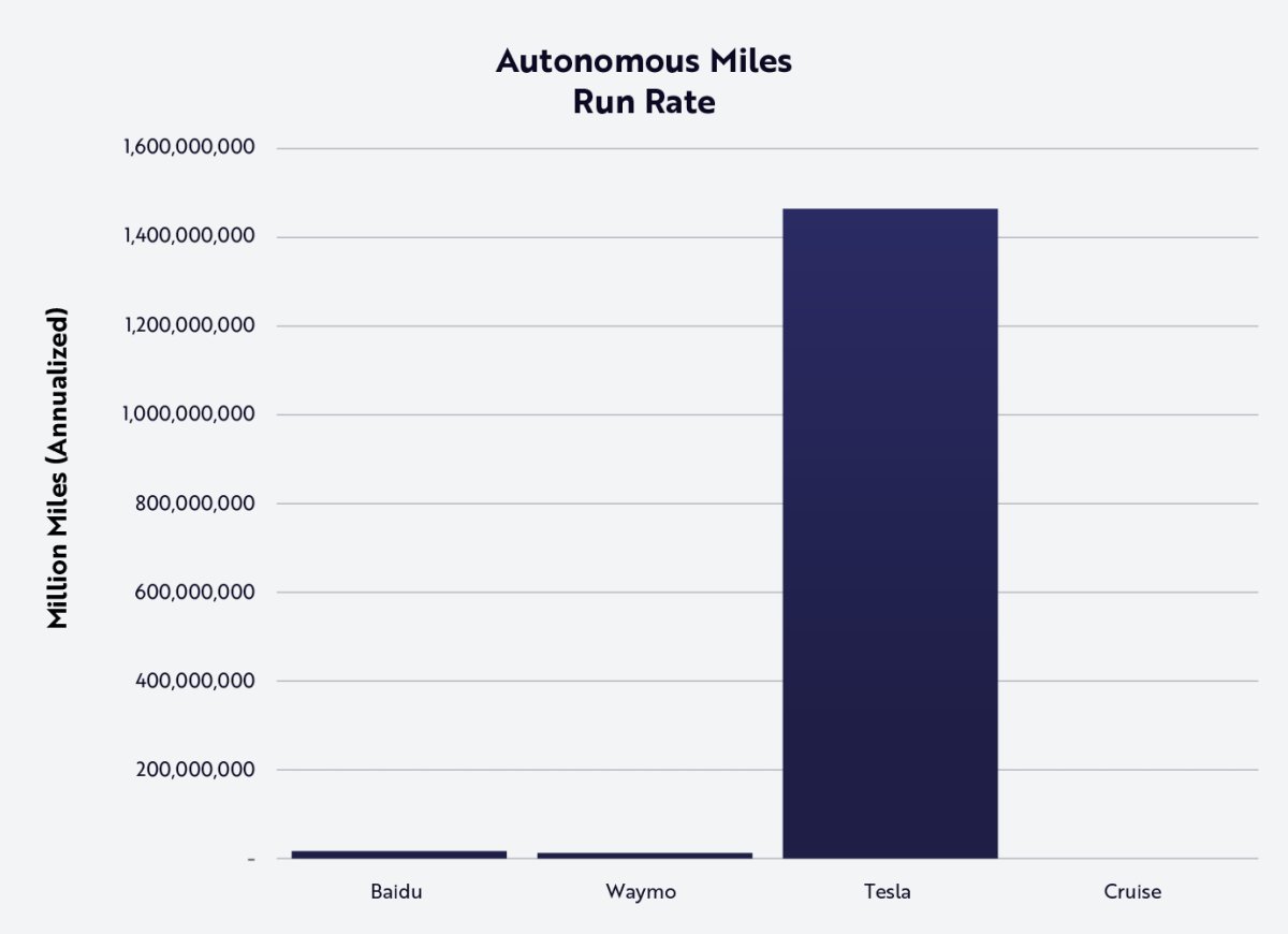 Miles driven by Tesla FSD versus autonomous competitors