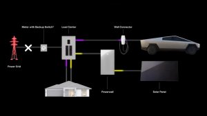 Tesla to Provides an Update on Powershare Feature