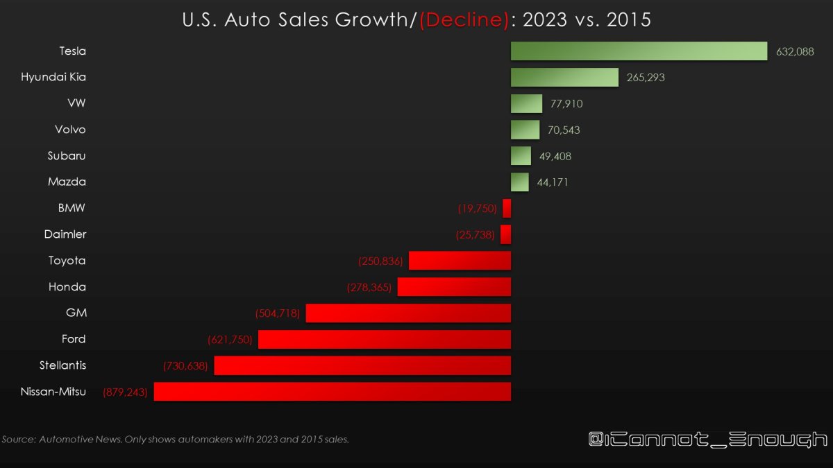 Tesla has the largest growth over the last eight years