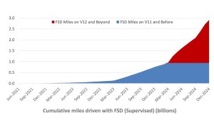 Tesla's Earnings Call Recap - HW3 Upgrade, Unsupervised FSD, FSD V14 and More